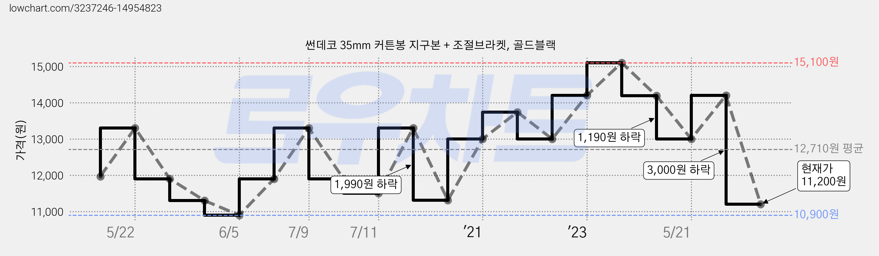 썬데코 35mm 커튼봉 지구본 + 조절브라켓, 골드블랙 가격 변동 차트, 현재가 11,200원, 관측 최저가 10,900원