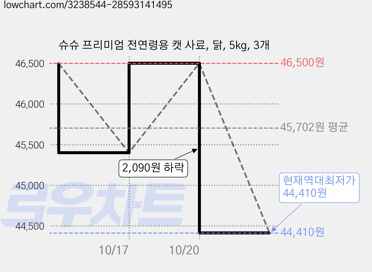 슈슈 프리미엄 전연령용 캣 사료, 닭, 5kg, 3개 가격 변동 차트, 현재가 44,410원, 역대최저가