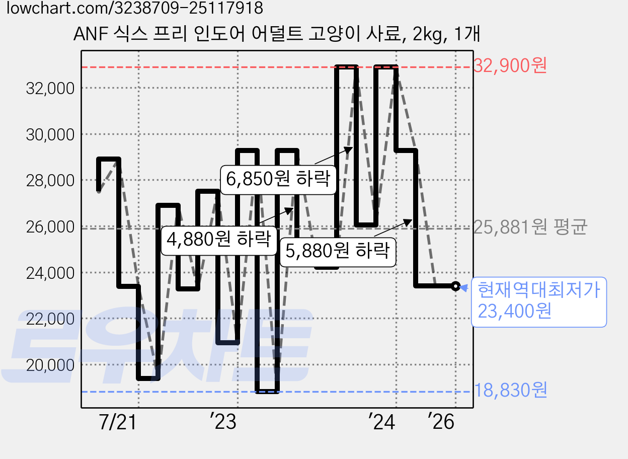 ANF 식스 프리 인도어 어덜트 고양이 사료, 2kg, 1개 가격 변동 차트, 현재가 23,400원, 역대최저가