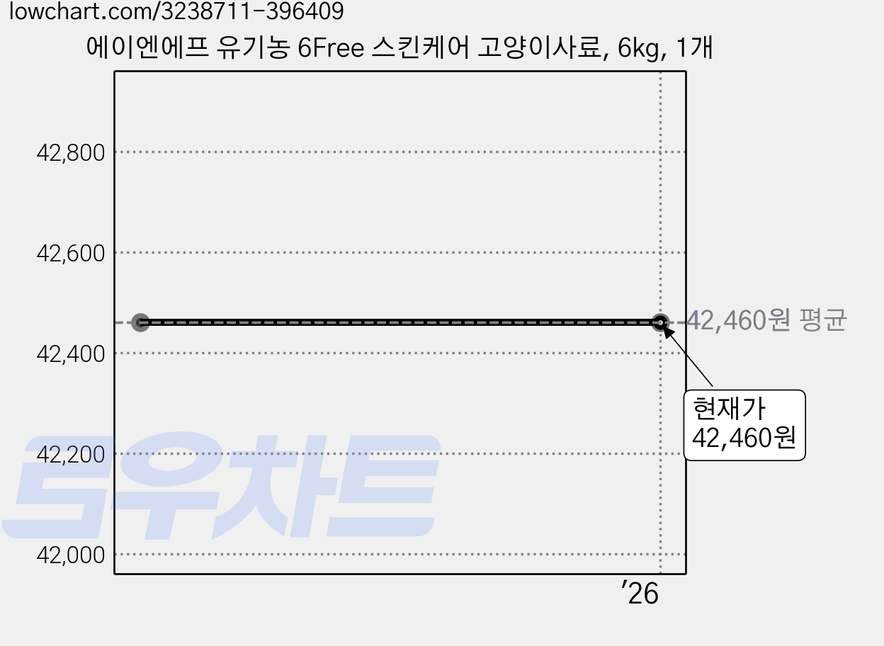 에이엔에프 유기농 6Free 스킨케어 고양이사료, 6kg, 1개 가격 변동 차트, 현재가 42,460원