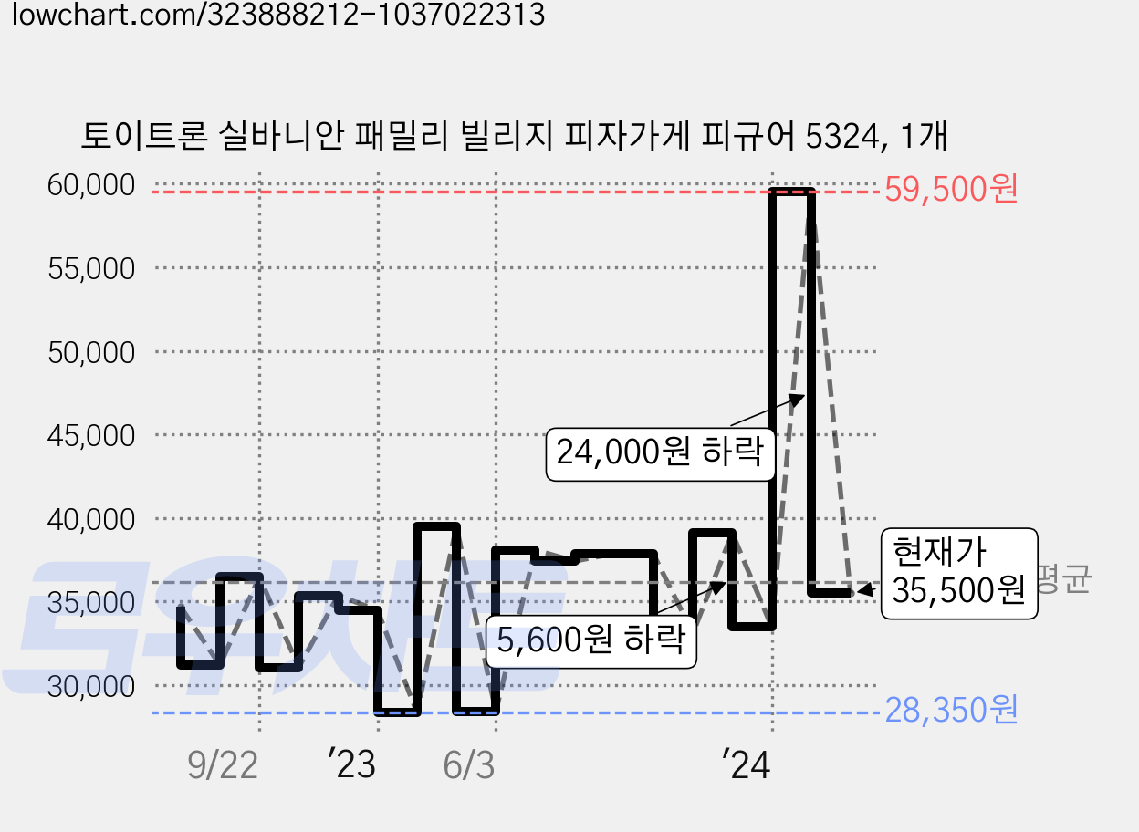토이트론 실바니안 패밀리 빌리지 피자가게 피규어 5324, 1개 가격 변동 차트, 현재가 35,500원, 관측 최저가 28,350원