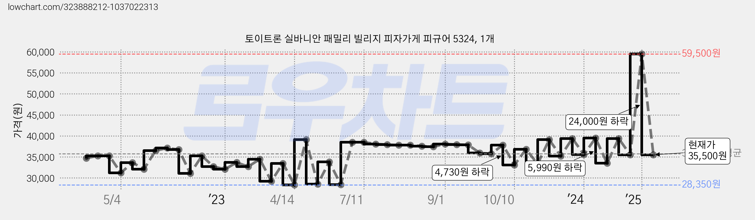 토이트론 실바니안 패밀리 빌리지 피자가게 피규어 5324, 1개 가격 변동 차트, 현재가 35,500원, 관측 최저가 28,350원