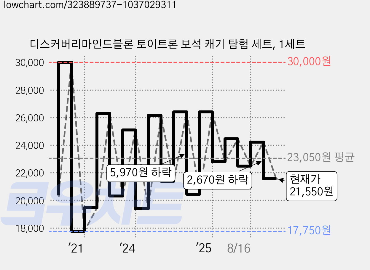 디스커버리마인드블론 토이트론 보석 캐기 탐험 세트, 1세트 가격 변동 차트, 현재가 21,550원, 관측 최저가 15,510원