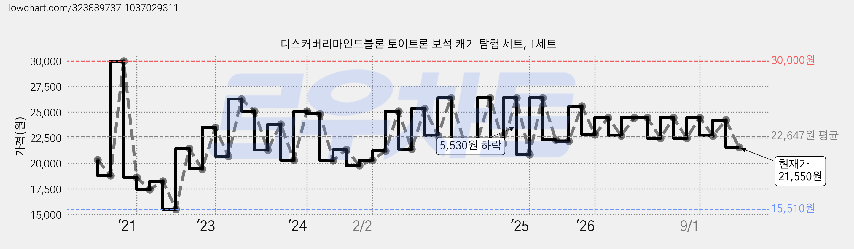 디스커버리마인드블론 토이트론 보석 캐기 탐험 세트, 1세트 가격 변동 차트, 현재가 21,550원, 관측 최저가 15,510원