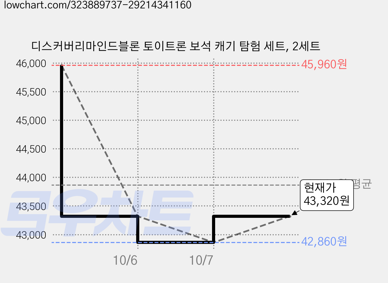 디스커버리마인드블론 토이트론 보석 캐기 탐험 세트, 2세트 가격 변동 차트, 현재가 43,320원, 관측 최저가 41,490원
