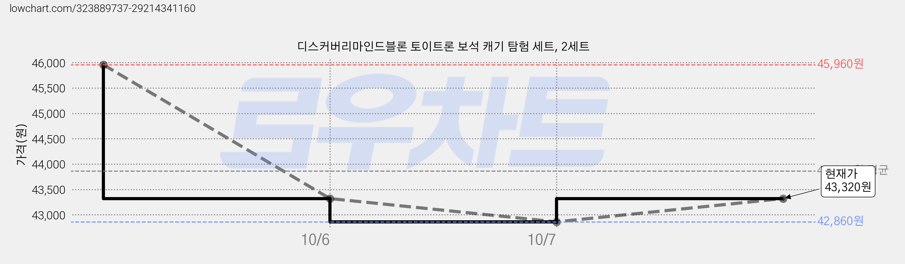 디스커버리마인드블론 토이트론 보석 캐기 탐험 세트, 2세트 가격 변동 차트, 현재가 43,320원, 관측 최저가 41,490원