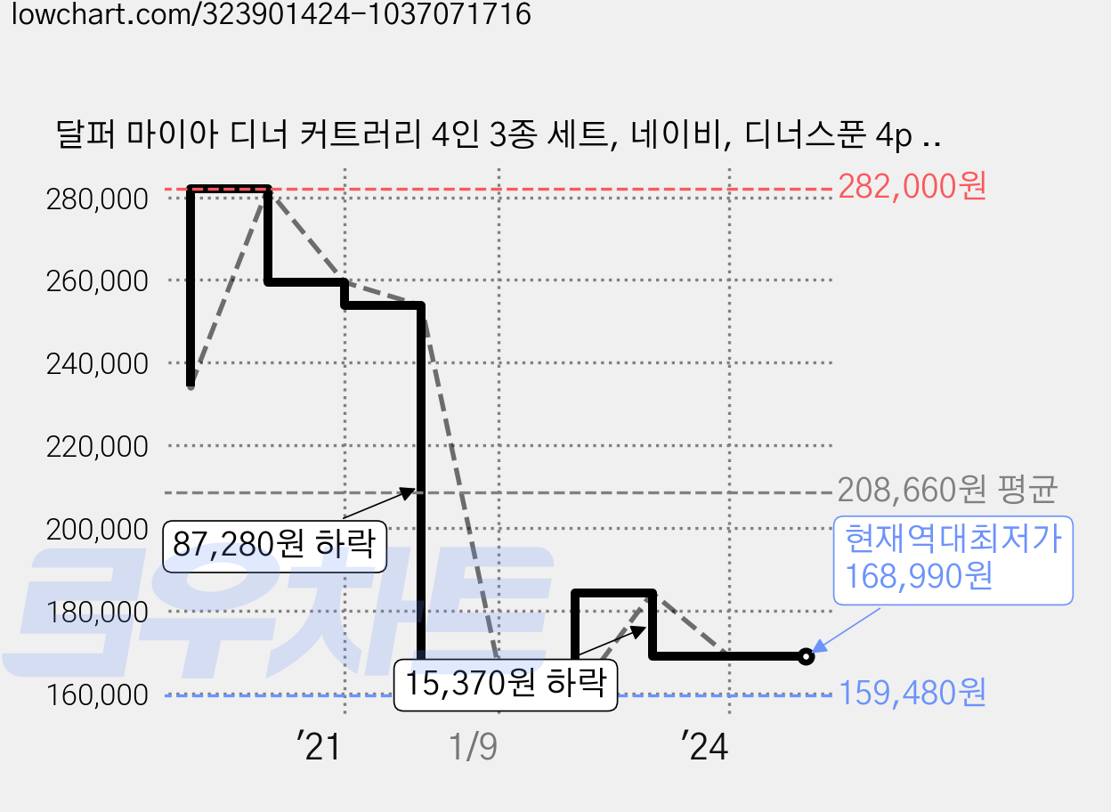 달퍼 마이아 디너 커트러리 4인 3종 세트, 네이비, 디너스푼 4p + 디너포크 4p + 디너나이프 4p 가격 변동 차트, 현재가 168,990원, 역대최저가