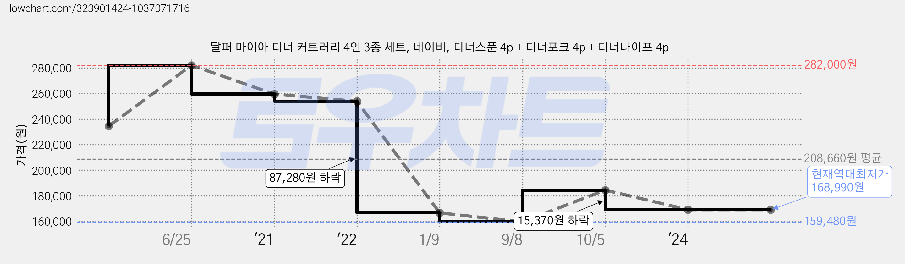 달퍼 마이아 디너 커트러리 4인 3종 세트, 네이비, 디너스푼 4p + 디너포크 4p + 디너나이프 4p 가격 변동 차트, 현재가 168,990원, 역대최저가