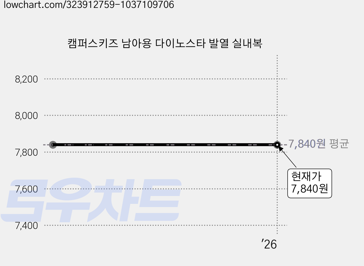 캠퍼스키즈 남아용 다이노스타 발열 실내복 가격 변동 차트, 현재가 7,840원