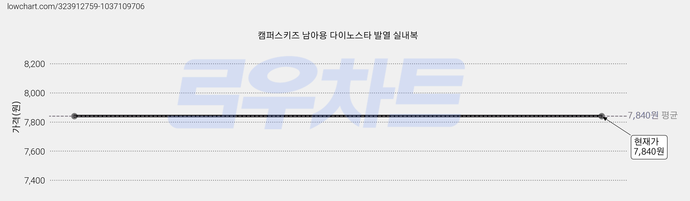 캠퍼스키즈 남아용 다이노스타 발열 실내복 가격 변동 차트, 현재가 7,840원
