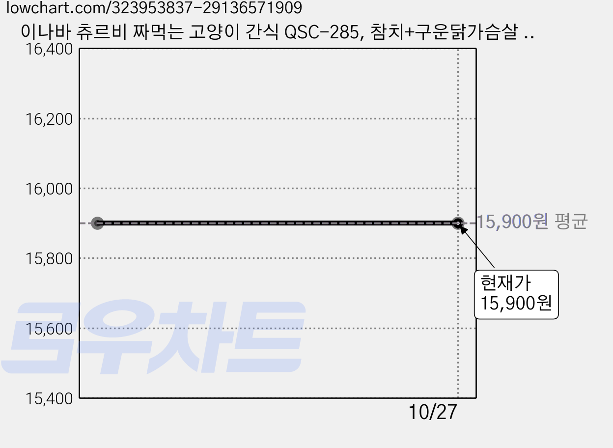 이나바 츄르비 짜먹는 고양이 간식 QSC-285, 참치+구운닭가슴살 4개, 15개 가격 변동 차트, 현재가 15,900원