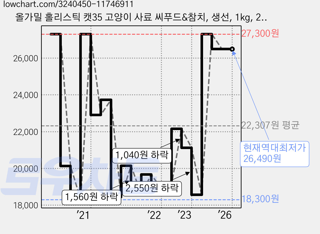 올가밀 홀리스틱 캣35 고양이 사료 씨푸드&참치, 생선, 1kg, 2개 가격 변동 차트, 현재가 26,490원, 역대최저가