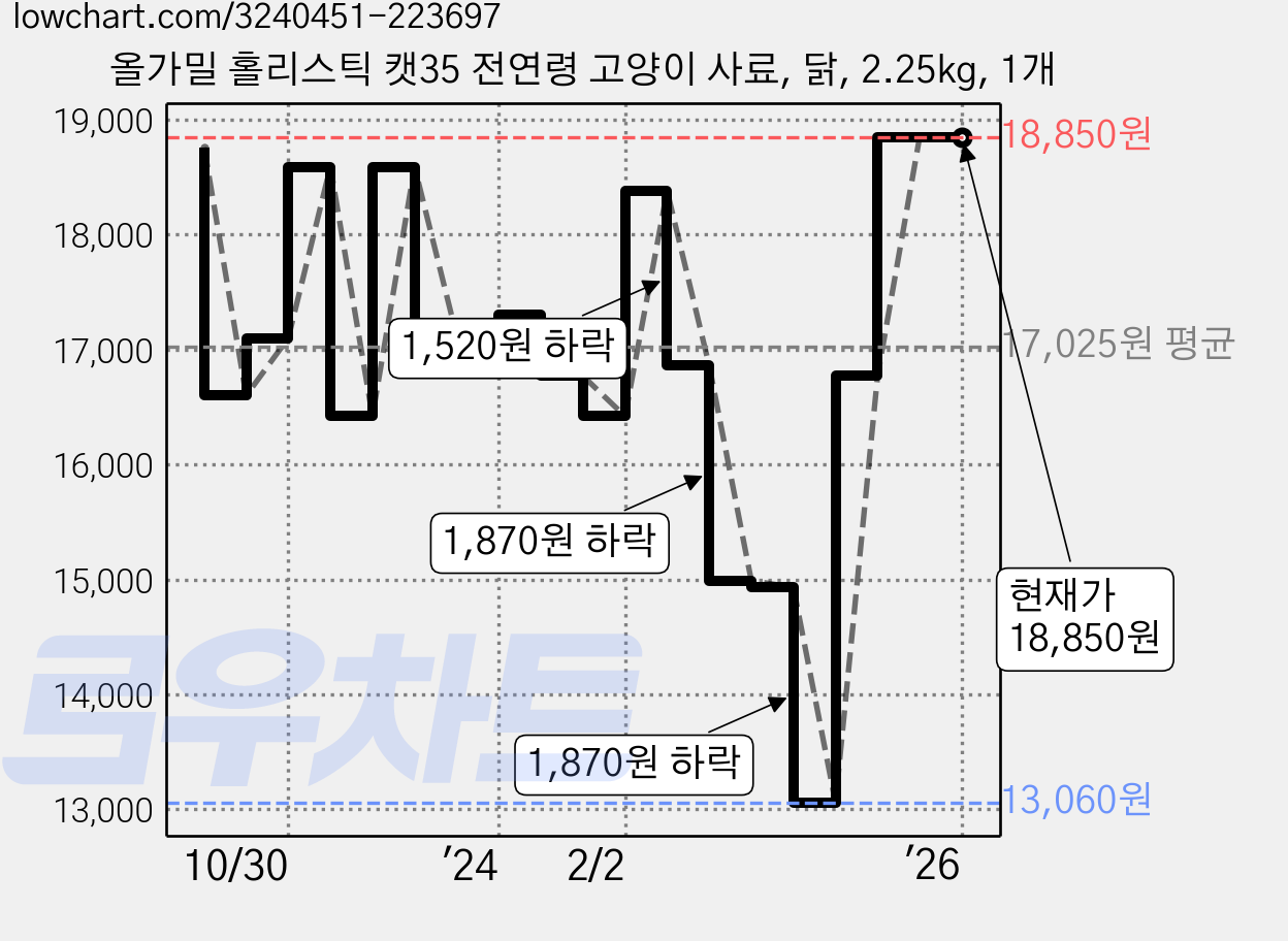 올가밀 홀리스틱 캣35 전연령 고양이 사료, 닭, 2.25kg, 1개 가격 변동 차트, 현재가 18,850원, 역대최저가