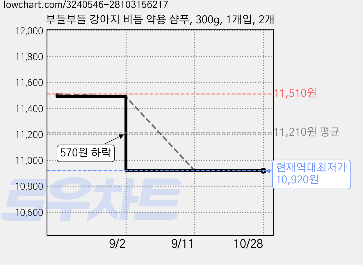 부들부들 강아지 비듬 약용 샴푸, 300g, 1개입, 2개 가격 변동 차트, 현재가 10,920원, 역대최저가