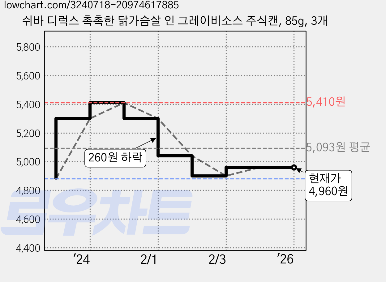 쉬바 디럭스 촉촉한 닭가슴살 인 그레이비소스 주식캔, 85g, 3개 가격 변동 차트, 현재가 4,960원, 역대최저가