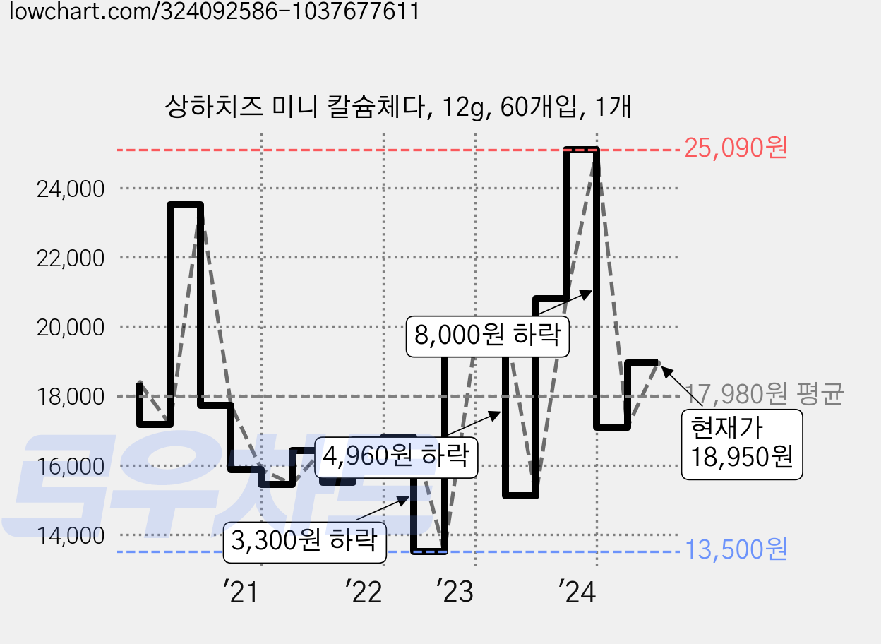 상하치즈 미니 칼슘체다, 12g, 60개입, 1개 가격 변동 차트, 현재가 18,950원, 관측 최저가 13,500원