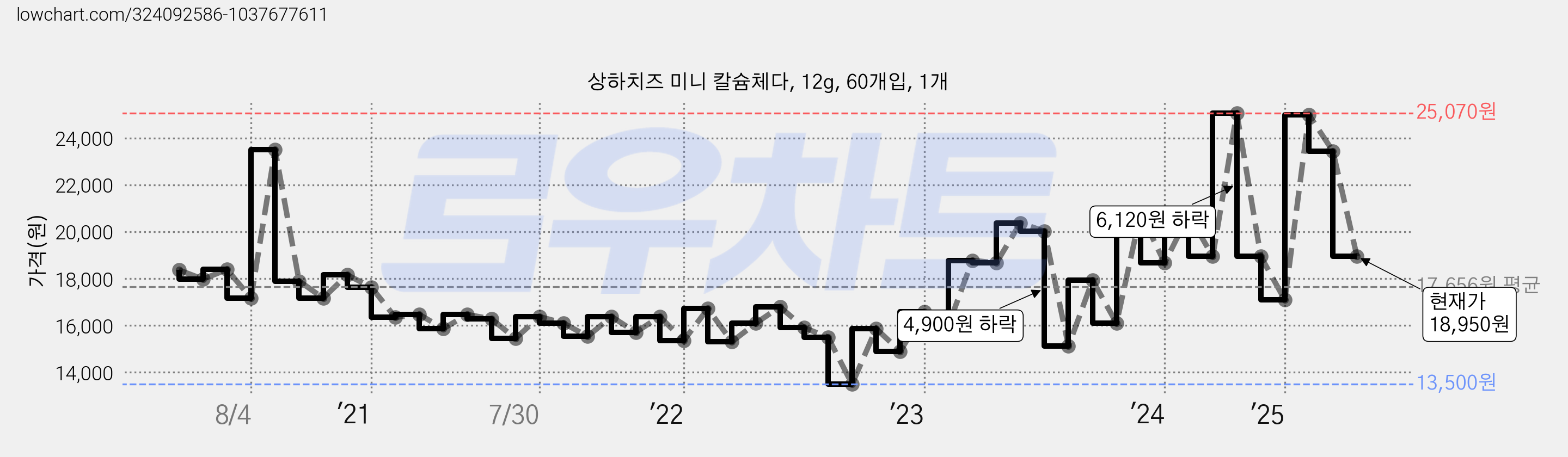 상하치즈 미니 칼슘체다, 12g, 60개입, 1개 가격 변동 차트, 현재가 18,950원, 관측 최저가 13,500원