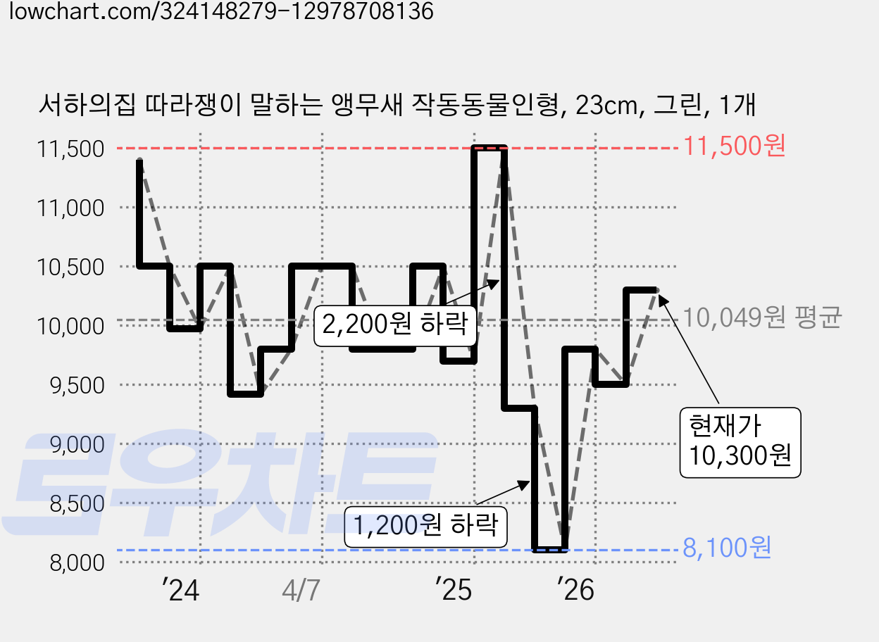 서하의집 따라쟁이 말하는 앵무새 작동동물인형, 23cm, 그린, 1개 가격 변동 차트, 현재가 10,300원, 관측 최저가 8,100원