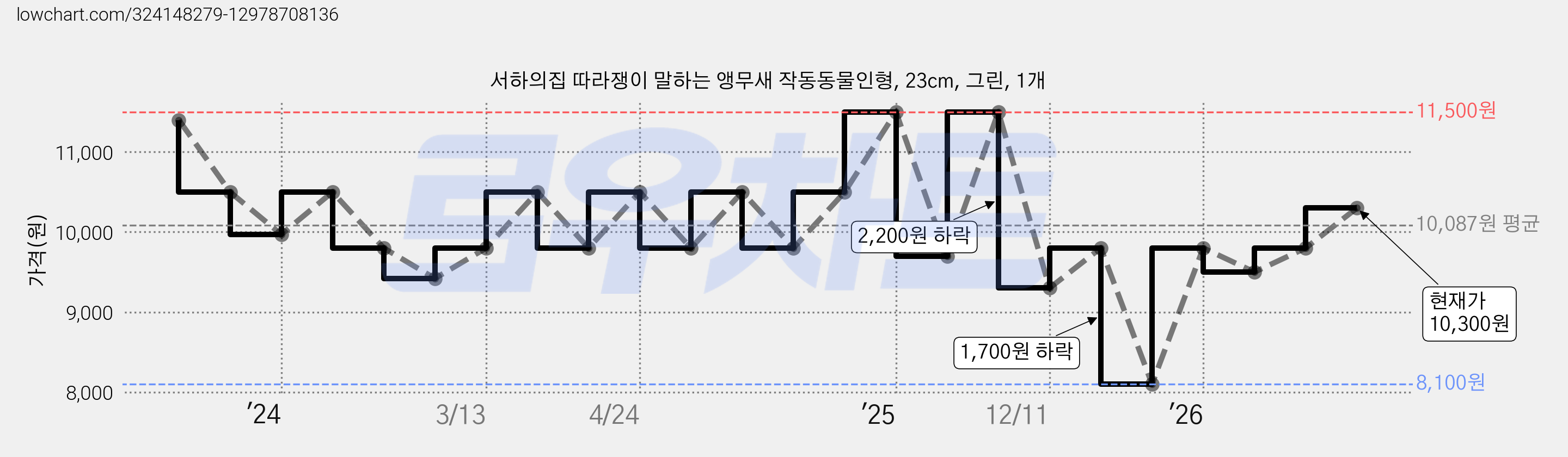 서하의집 따라쟁이 말하는 앵무새 작동동물인형, 23cm, 그린, 1개 가격 변동 차트, 현재가 10,300원, 관측 최저가 8,100원