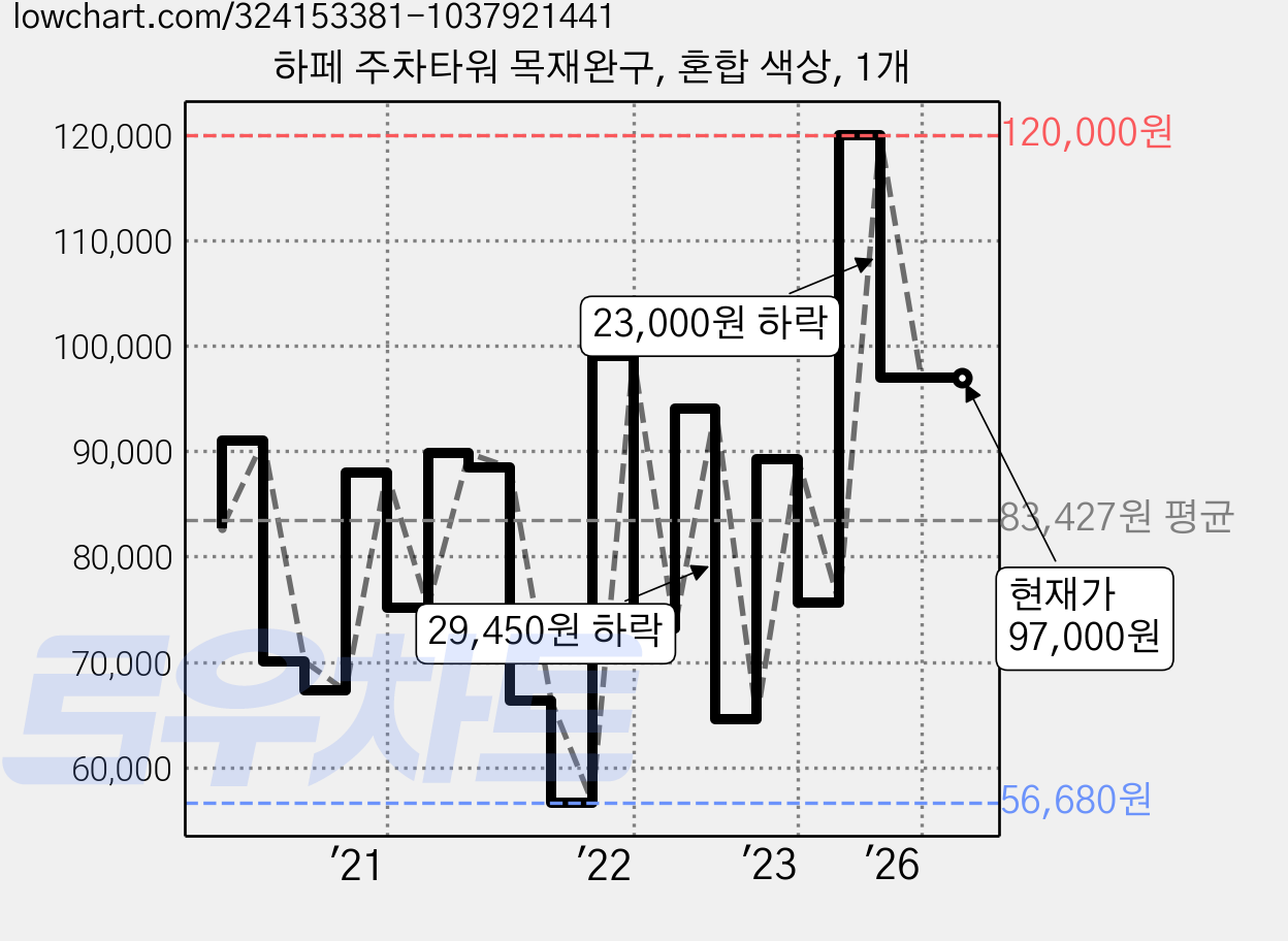 하페 주차타워 목재완구, 혼합 색상, 1개 가격 변동 차트, 현재가 97,000원, 관측 최저가 54,950원
