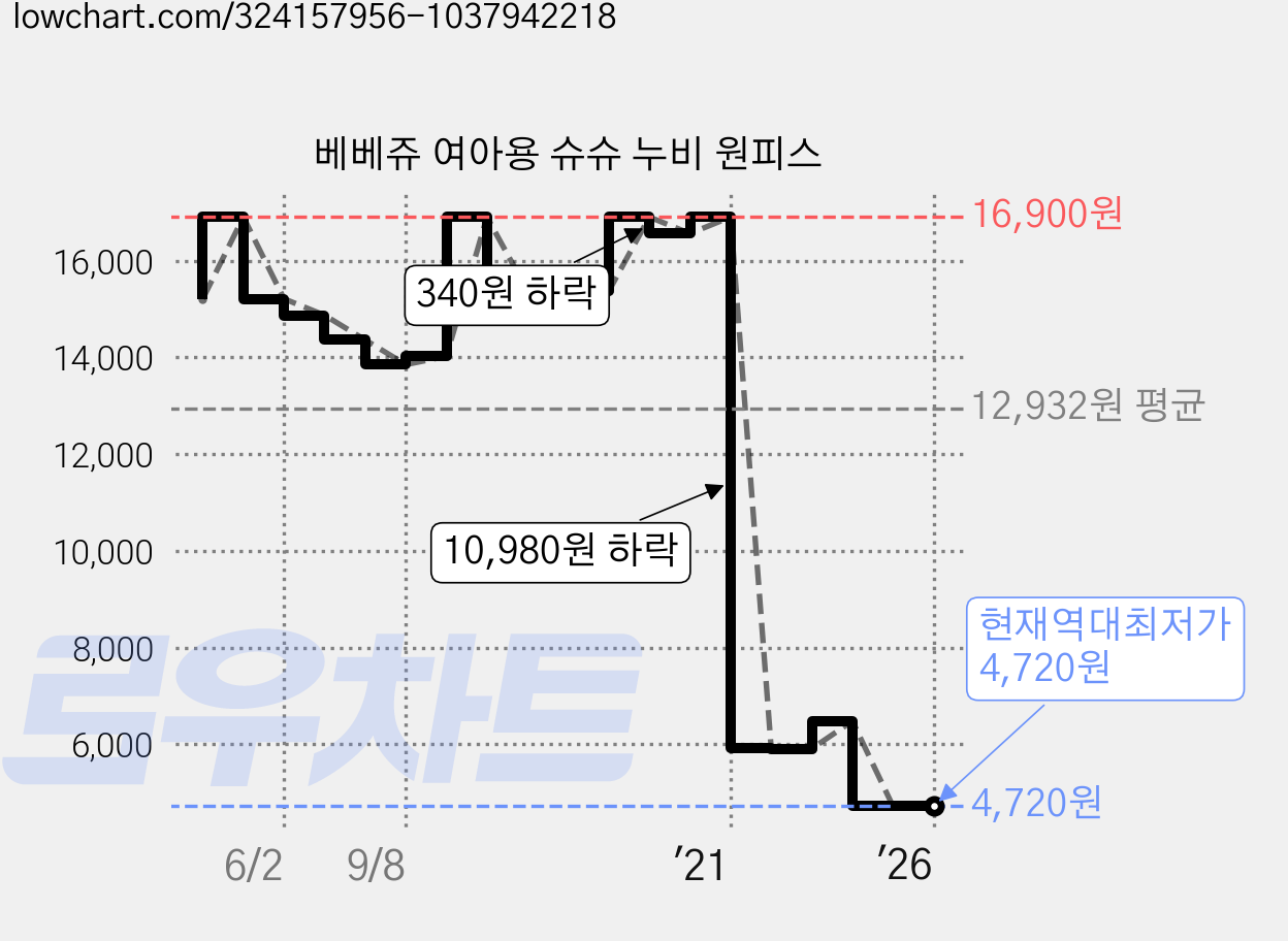 베베쥬 여아용 슈슈 누비 원피스 가격 변동 차트, 현재가 4,720원, 역대최저가