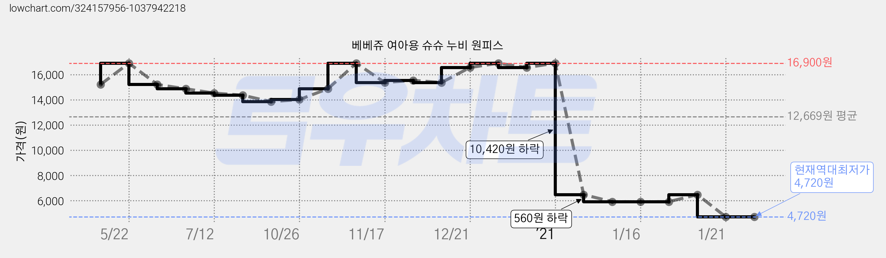 베베쥬 여아용 슈슈 누비 원피스 가격 변동 차트, 현재가 4,720원, 역대최저가