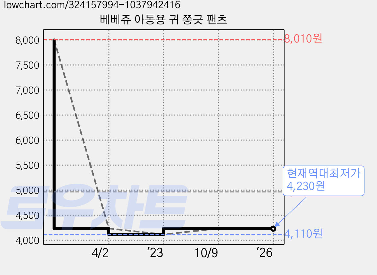 베베쥬 아동용 귀 쫑긋 팬츠 가격 변동 차트, 현재가 4,230원, 역대최저가