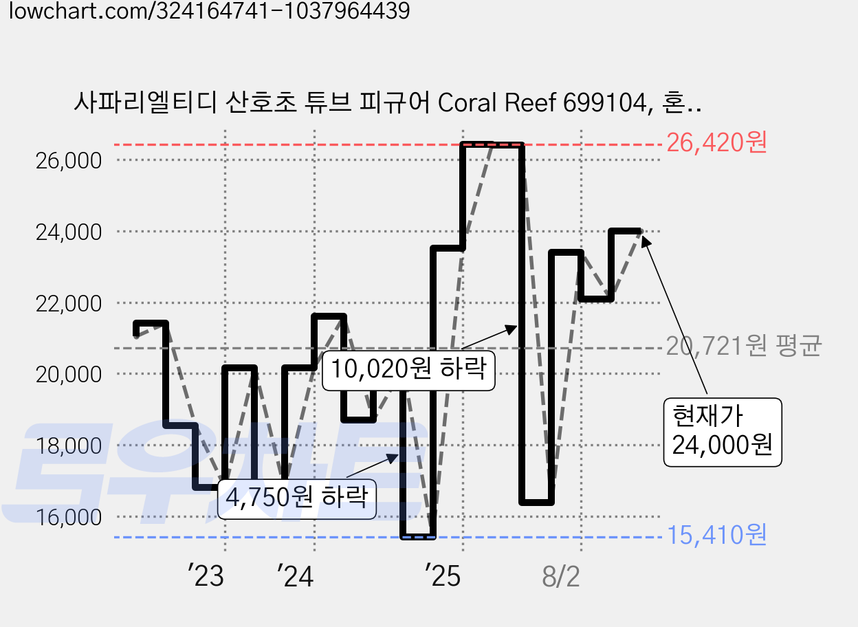 사파리엘티디 산호초 튜브 피규어 Coral Reef 699104, 혼합 색상, 1개 가격 변동 차트, 현재가 24,000원, 관측 최저가 15,410원