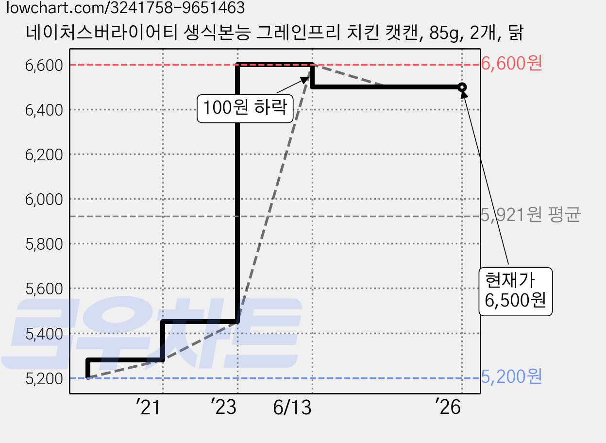 네이처스버라이어티 생식본능 그레인프리 치킨 캣캔, 85g, 2개, 닭 가격 변동 차트, 현재가 6,500원, 역대최저가