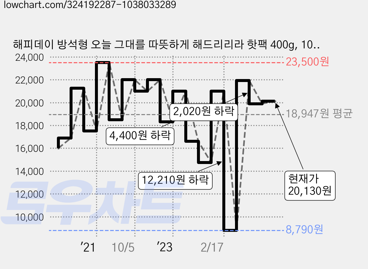 해피데이 방석형 오늘 그대를 따뜻하게 해드리리라 핫팩 400g, 10개 가격 변동 차트, 현재가 20,130원, 관측 최저가 8,790원