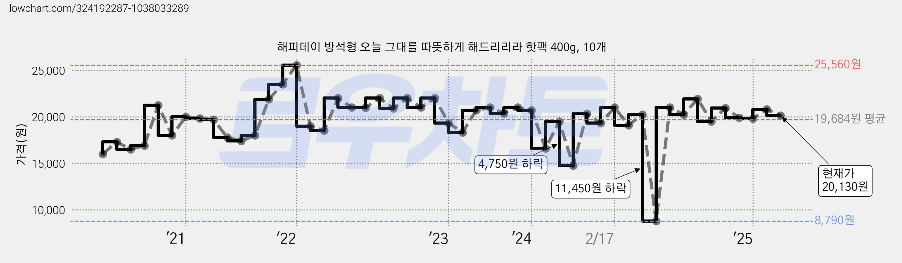 해피데이 방석형 오늘 그대를 따뜻하게 해드리리라 핫팩 400g, 10개 가격 변동 차트, 현재가 20,130원, 관측 최저가 8,790원