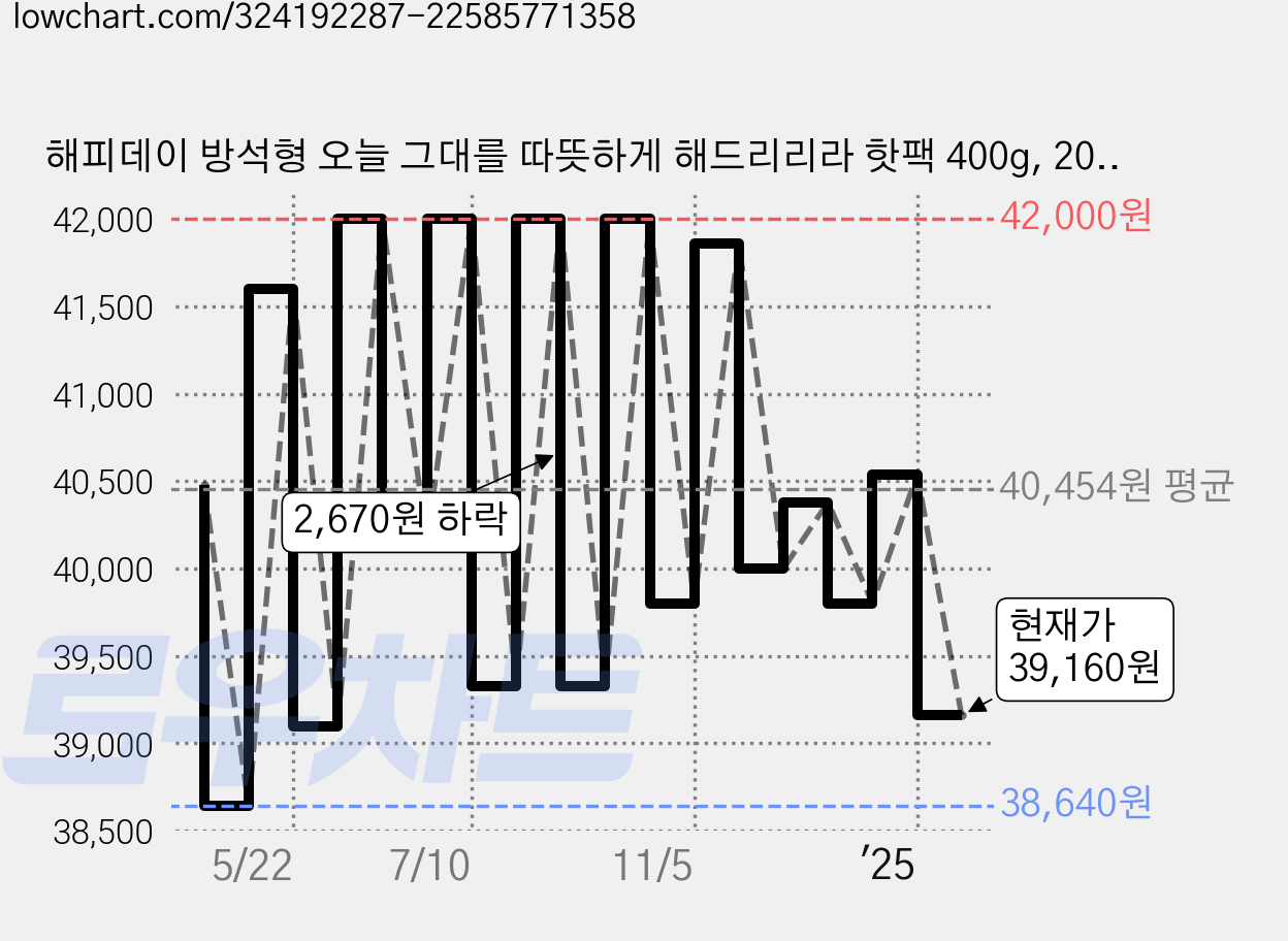 해피데이 방석형 오늘 그대를 따뜻하게 해드리리라 핫팩 400g, 20개 가격 변동 차트, 현재가 39,160원, 관측 최저가 38,640원