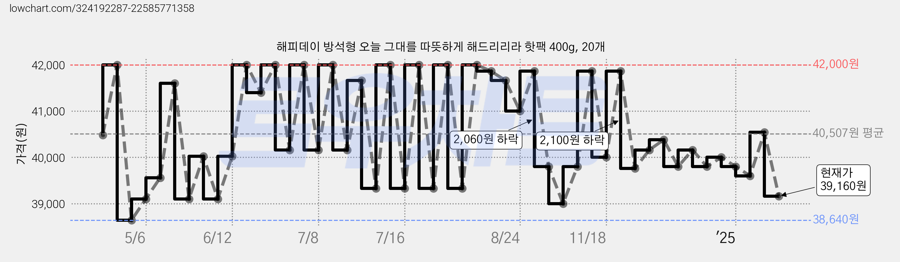 해피데이 방석형 오늘 그대를 따뜻하게 해드리리라 핫팩 400g, 20개 가격 변동 차트, 현재가 39,160원, 관측 최저가 38,640원