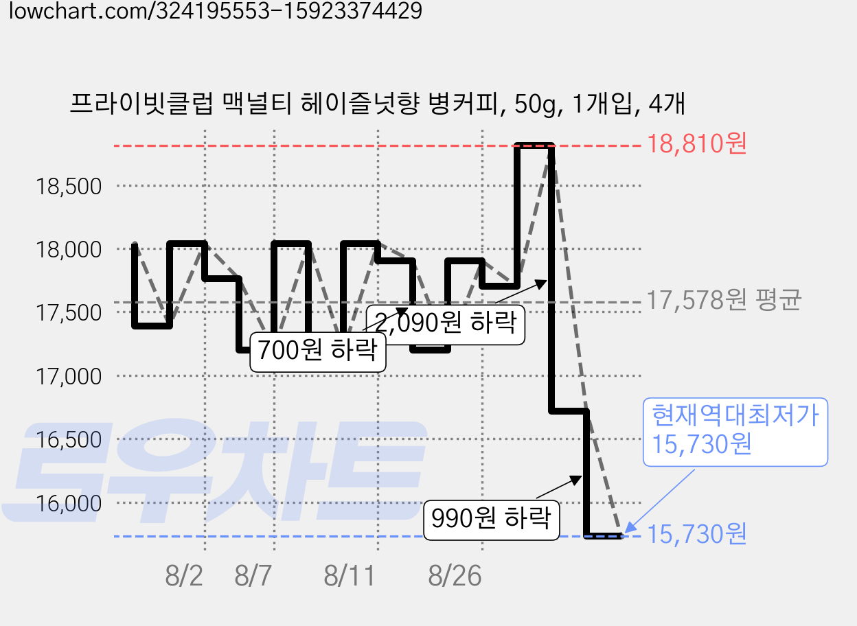 프라이빗클럽 맥널티 헤이즐넛향 병커피, 50g, 1개입, 4개 가격 변동 차트, 현재가 15,730원, 역대최저가