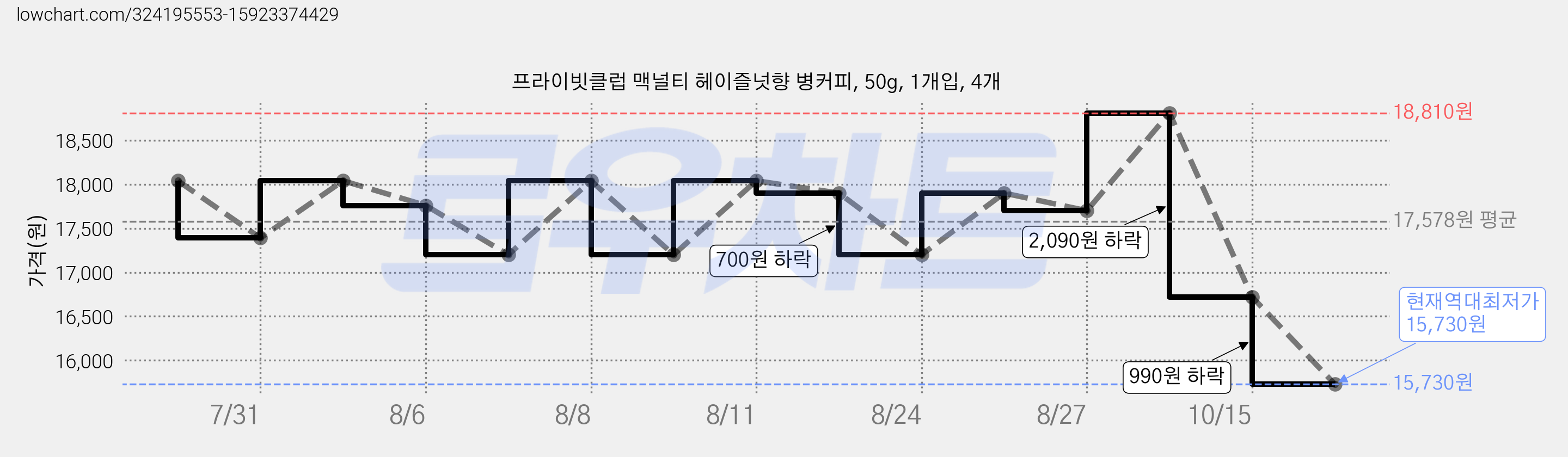 프라이빗클럽 맥널티 헤이즐넛향 병커피, 50g, 1개입, 4개 가격 변동 차트, 현재가 15,730원, 역대최저가