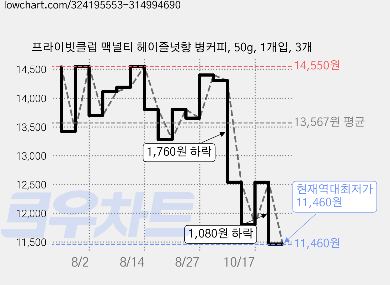 프라이빗클럽 맥널티 헤이즐넛향 병커피, 50g, 1개입, 3개 가격 변동 차트, 현재가 11,460원, 역대최저가