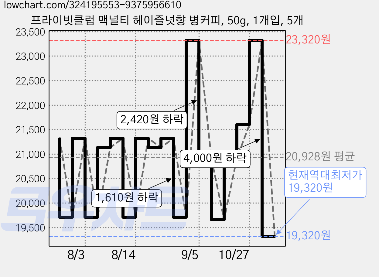 프라이빗클럽 맥널티 헤이즐넛향 병커피, 50g, 1개입, 5개 가격 변동 차트, 현재가 19,320원, 역대최저가