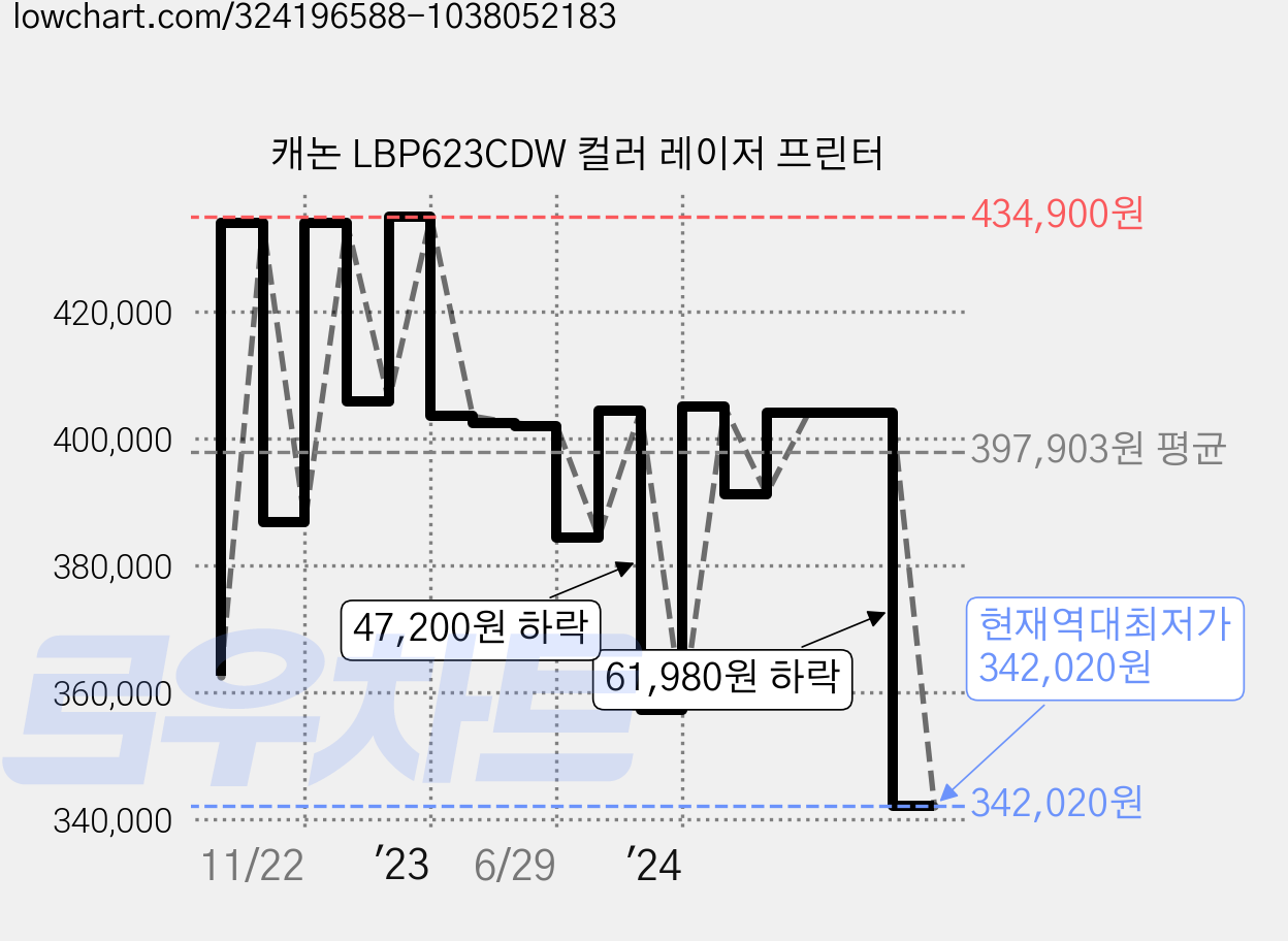 캐논 LBP623CDW 컬러 레이저 프린터 가격 변동 차트, 현재가 342,020원, 역대최저가