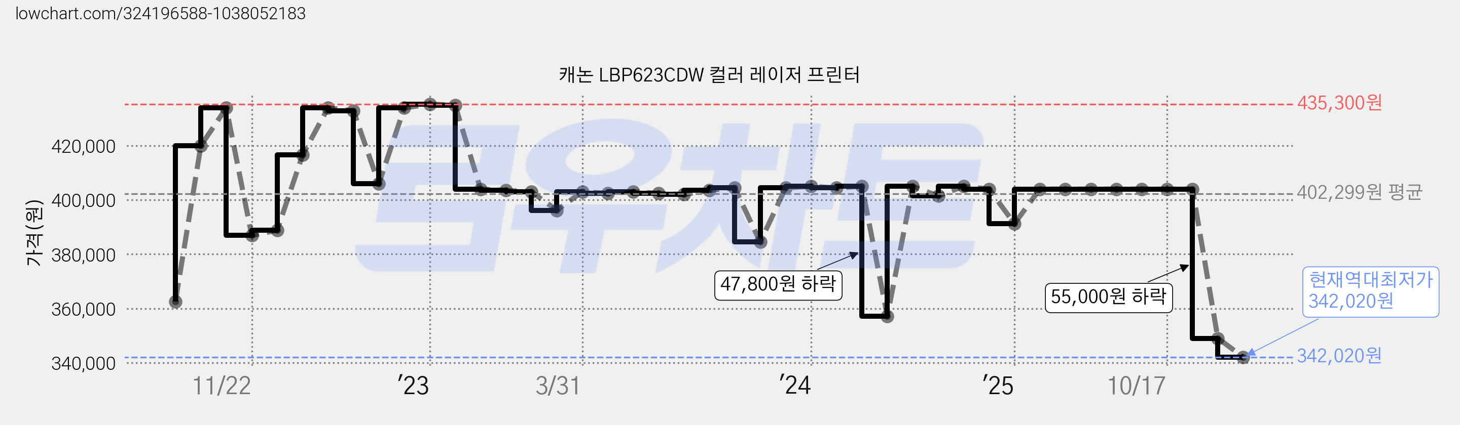 캐논 LBP623CDW 컬러 레이저 프린터 가격 변동 차트, 현재가 342,020원, 역대최저가