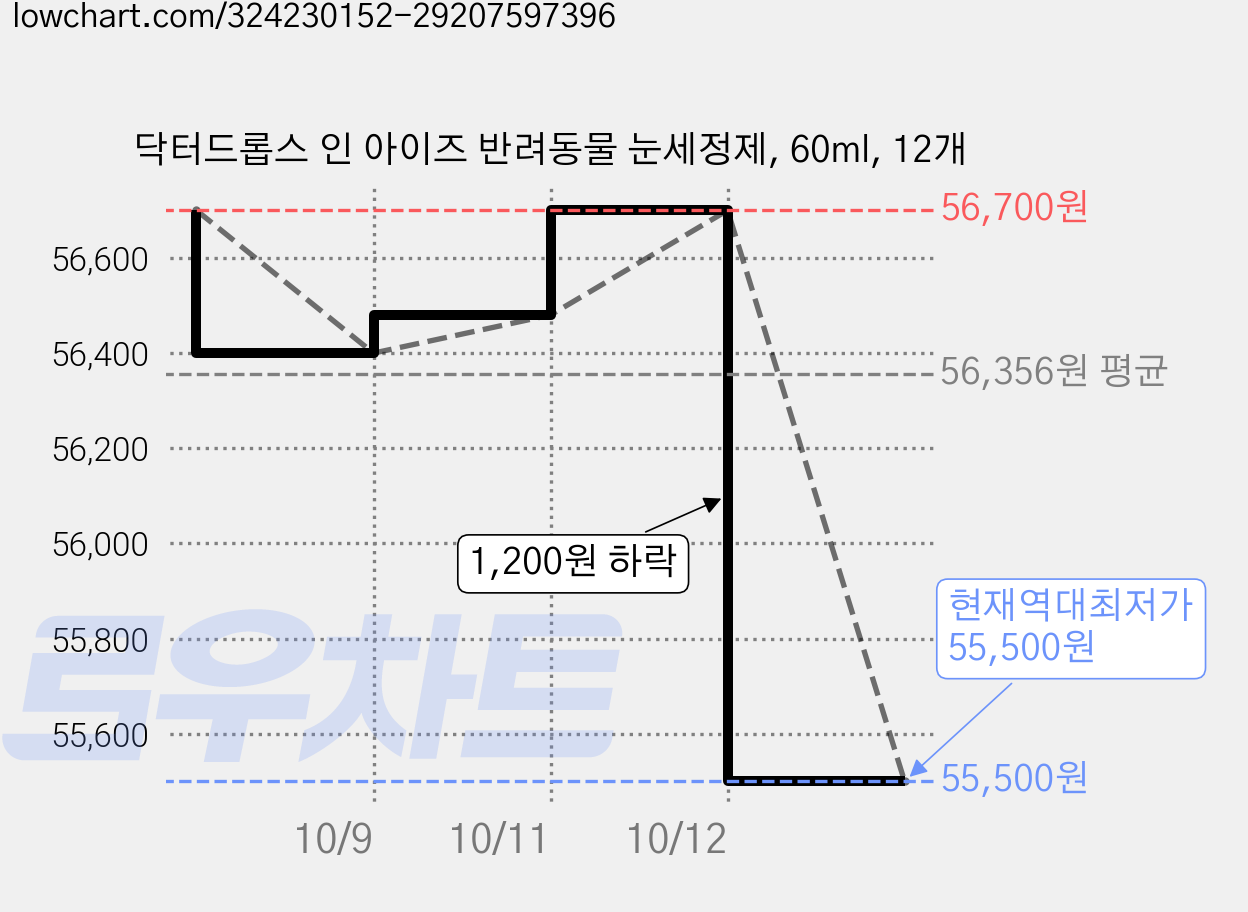 닥터드롭스 인 아이즈 반려동물 눈세정제, 60ml, 12개 가격 변동 차트, 현재가 55,500원, 역대최저가