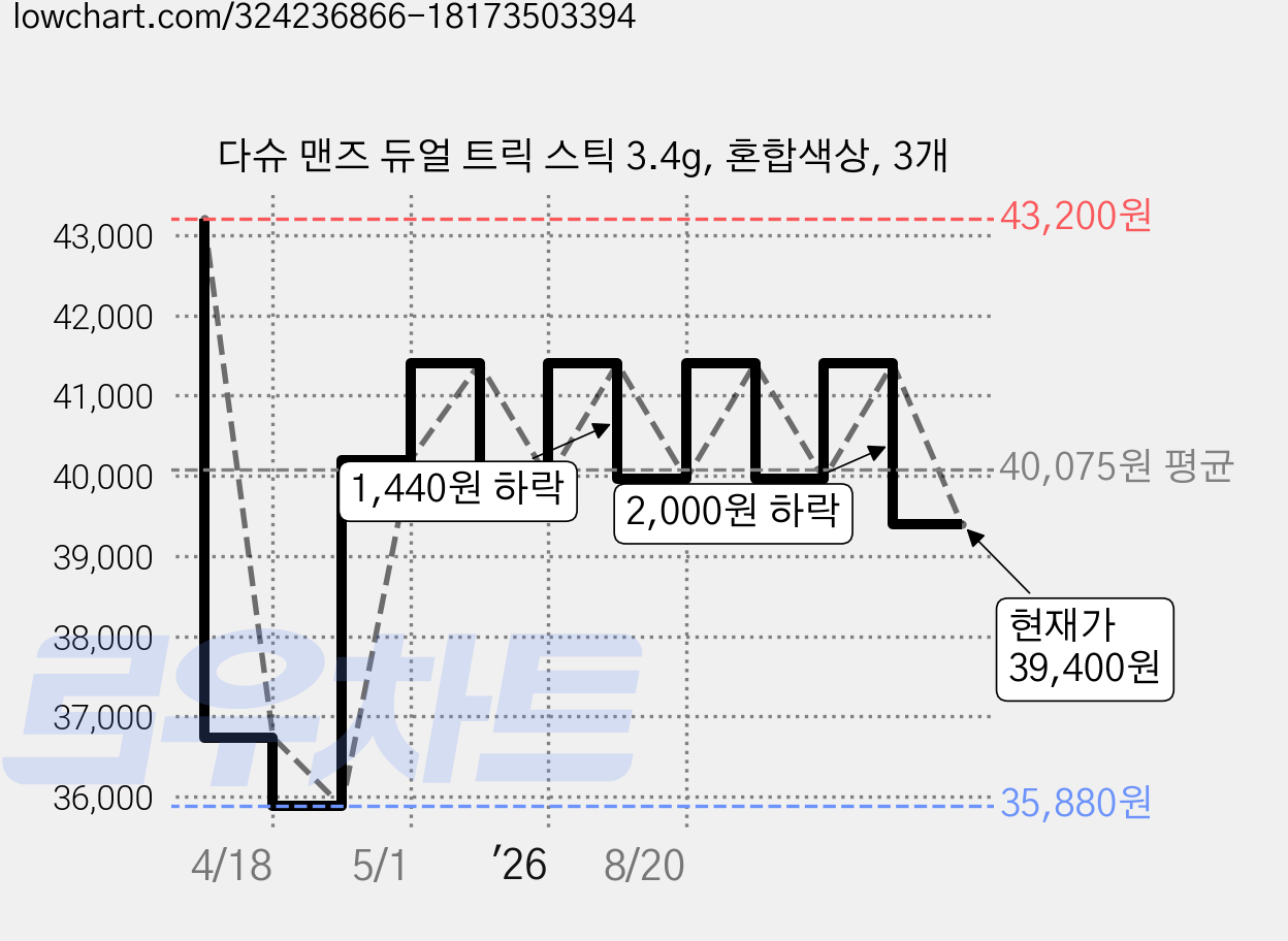 다슈 맨즈 듀얼 트릭 스틱 3.4g, 혼합색상, 3개 가격 변동 차트, 현재가 39,400원, 관측 최저가 35,880원