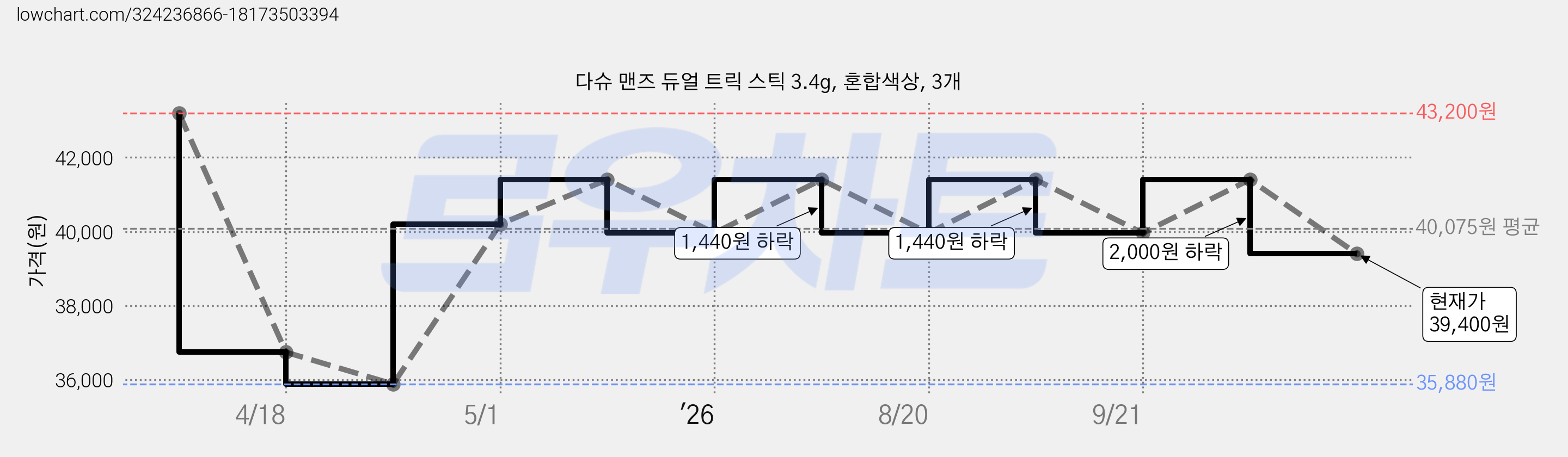 다슈 맨즈 듀얼 트릭 스틱 3.4g, 혼합색상, 3개 가격 변동 차트, 현재가 39,400원, 관측 최저가 35,880원