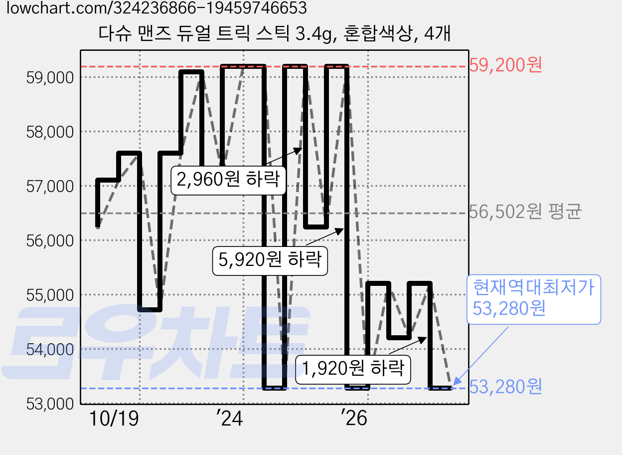 다슈 맨즈 듀얼 트릭 스틱 3.4g, 혼합색상, 4개 가격 변동 차트, 현재가 53,280원, 역대최저가
