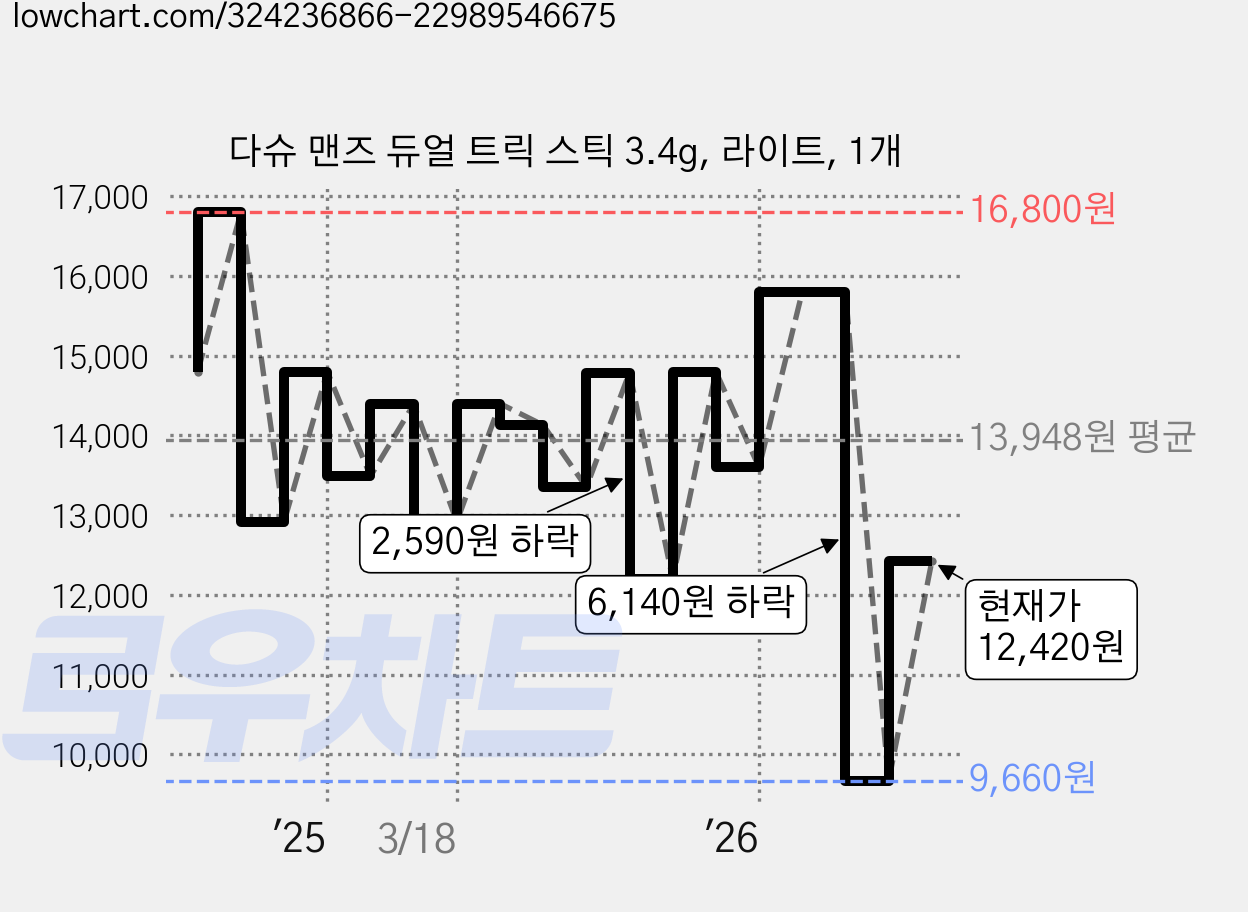 다슈 맨즈 듀얼 트릭 스틱 3.4g, 라이트, 1개 가격 변동 차트, 현재가 12,420원, 관측 최저가 9,660원