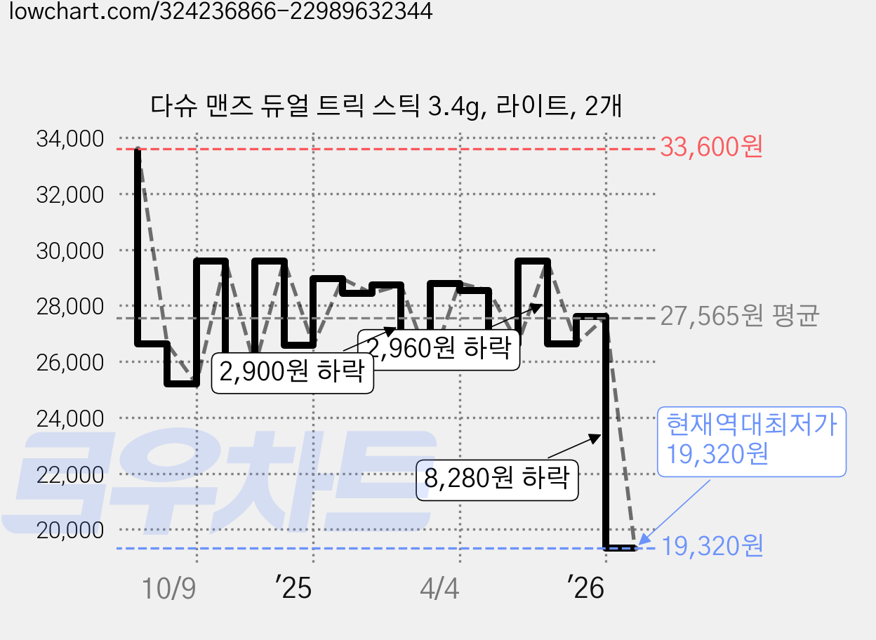 다슈 맨즈 듀얼 트릭 스틱 3.4g, 라이트, 2개 가격 변동 차트, 현재가 19,320원, 역대최저가