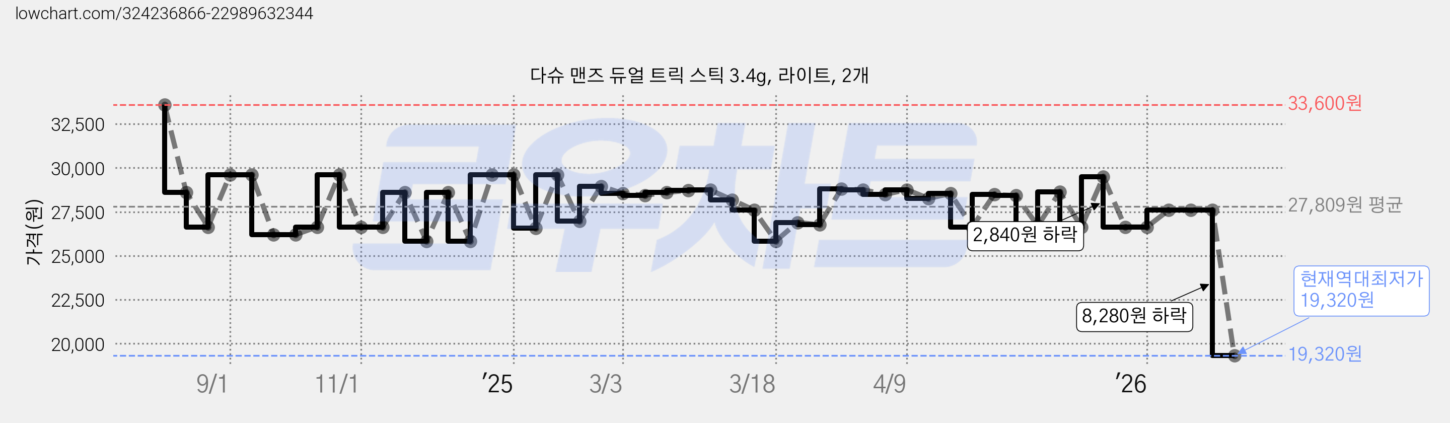 다슈 맨즈 듀얼 트릭 스틱 3.4g, 라이트, 2개 가격 변동 차트, 현재가 19,320원, 역대최저가