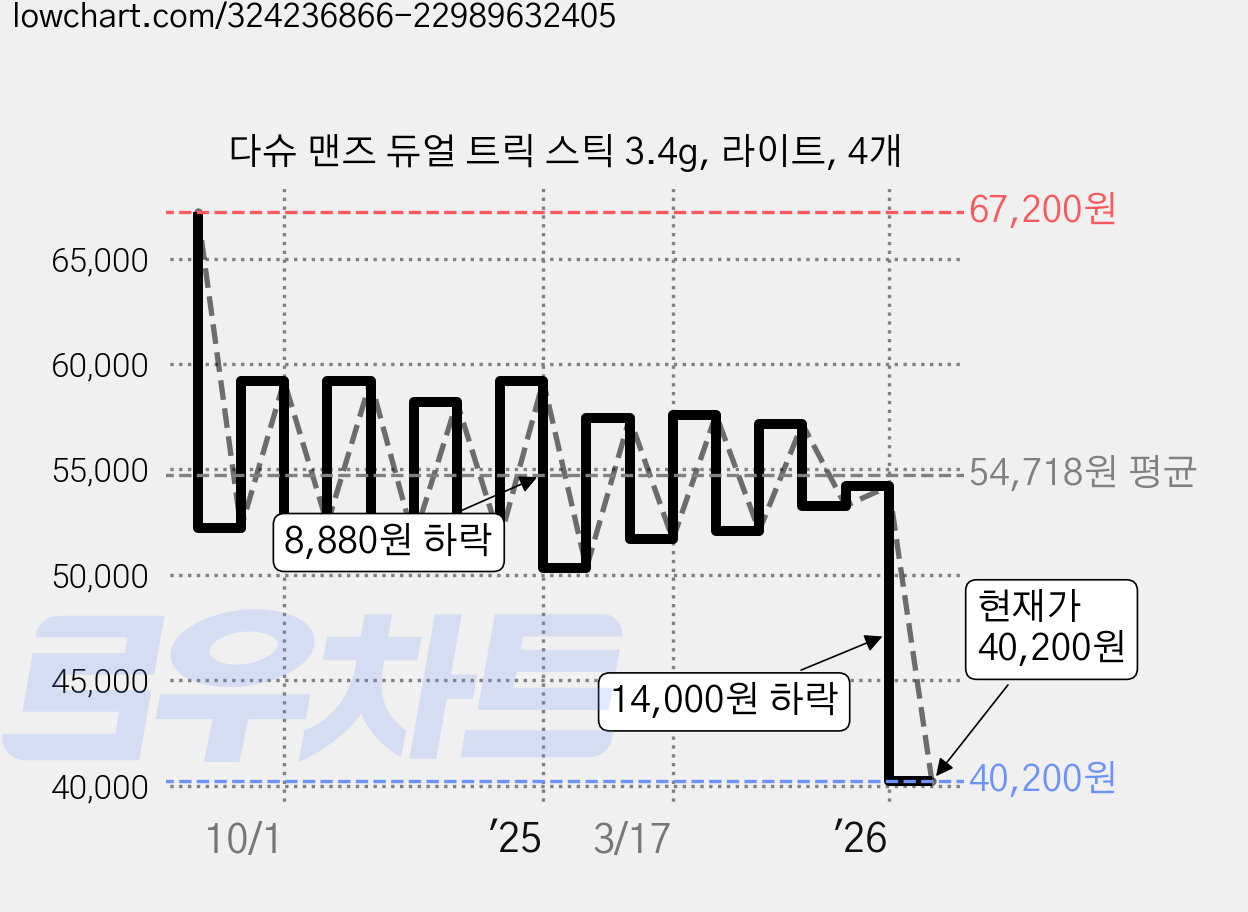 다슈 맨즈 듀얼 트릭 스틱 3.4g, 라이트, 4개 가격 변동 차트, 현재가 40,200원, 관측 최저가 37,200원