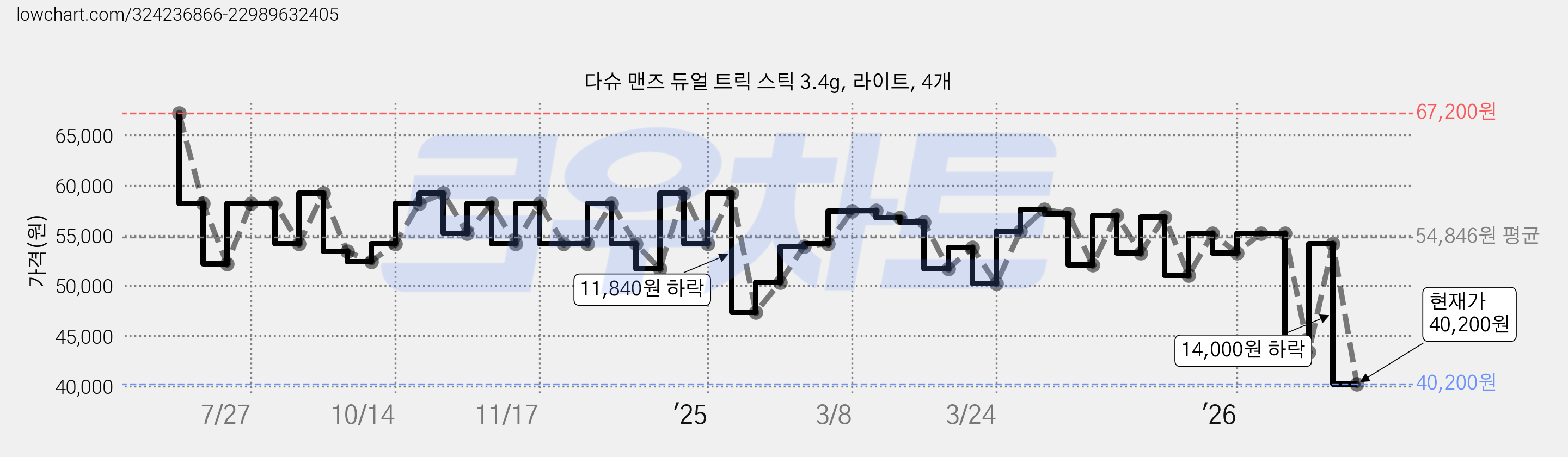 다슈 맨즈 듀얼 트릭 스틱 3.4g, 라이트, 4개 가격 변동 차트, 현재가 40,200원, 관측 최저가 37,200원