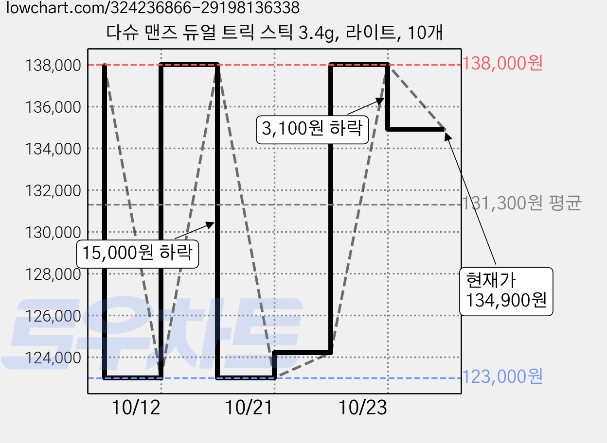다슈 맨즈 듀얼 트릭 스틱 3.4g, 라이트, 10개 가격 변동 차트, 현재가 134,900원, 관측 최저가 120,000원