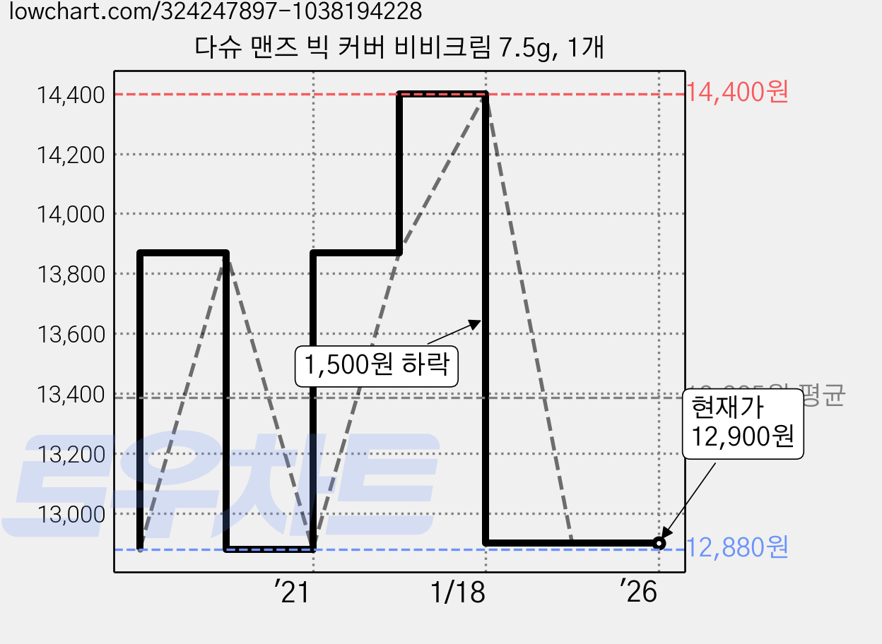 다슈 맨즈 빅 커버 비비크림 7.5g, 1개 가격 변동 차트, 현재가 12,900원, 관측 최저가 12,880원